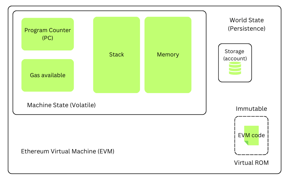 Ethereum Virtual Machine Definition evm