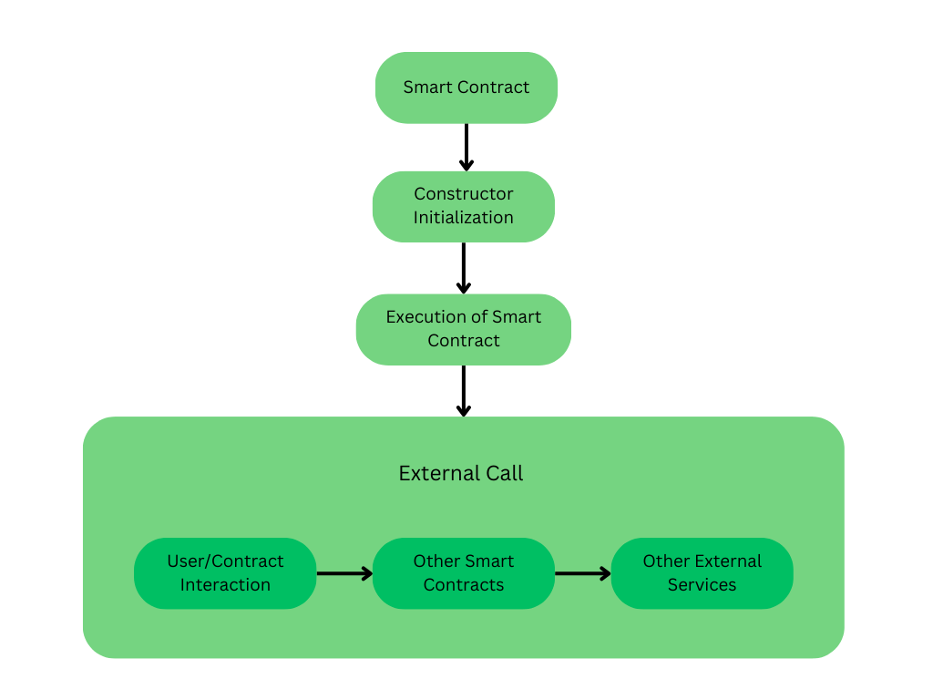 Vyper (Smart Contracts)