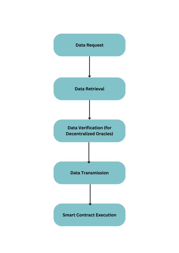 How oracles work with smart contracts