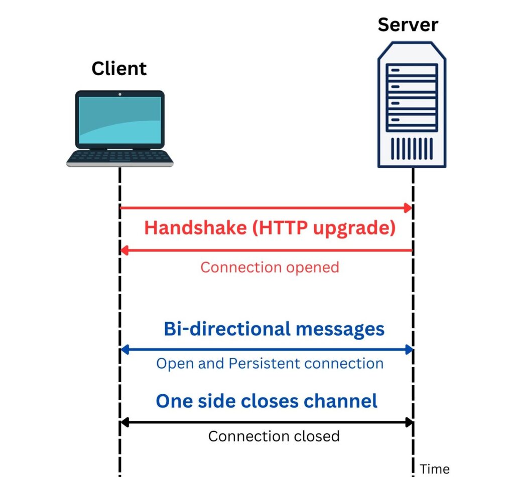 what are websocketswhat is a websocket