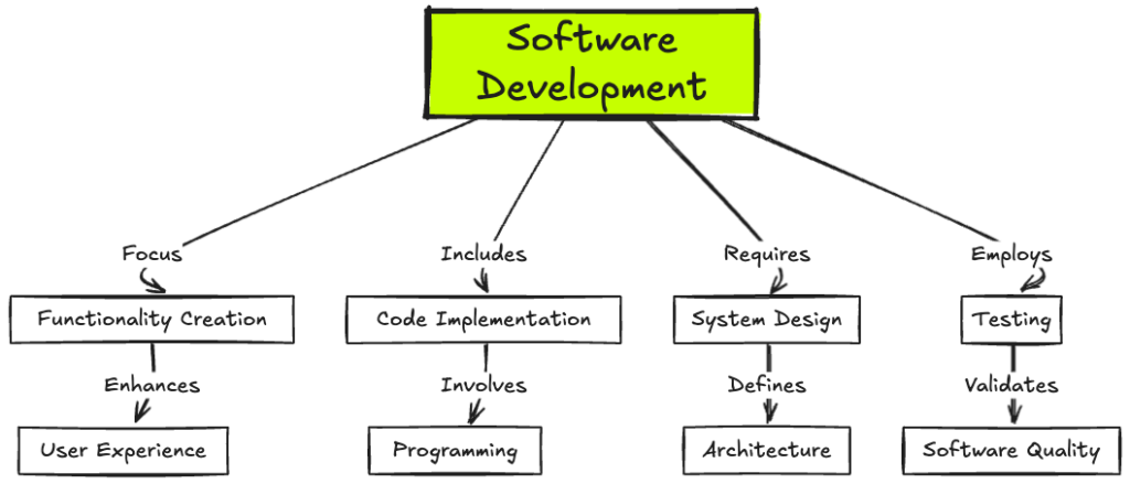 software development