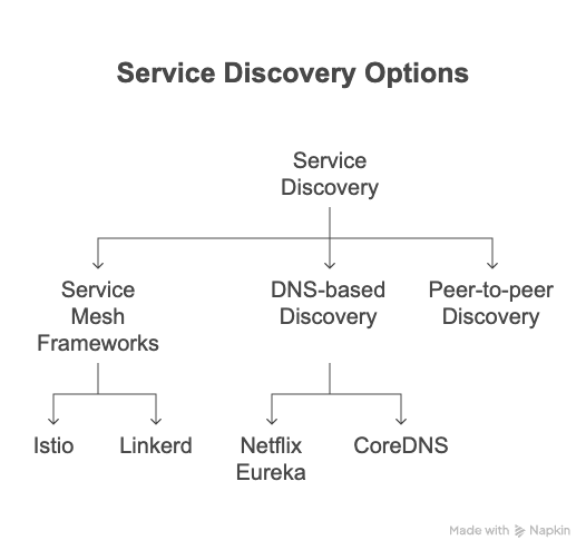 Scaling Microservices