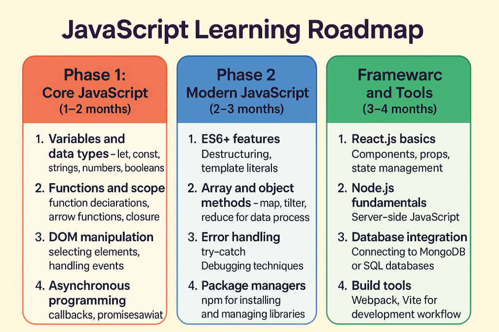 JavaScript learning roadmap